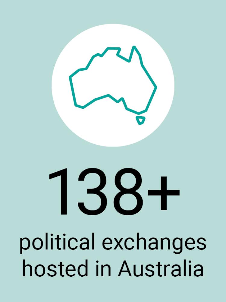 A graphic indicating there have been more than 138 political exchanges hosted in Australia
